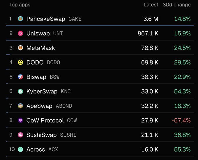 A top apps ranking showing PancakeSwap (CAKE) at #1 with 3.6M users and 14.8% growth, followed by Uniswap, MetaMask, DODO, Biswap, KyberSwap, ApeSwap, CoW Protocol, SushiSwap, and Across.