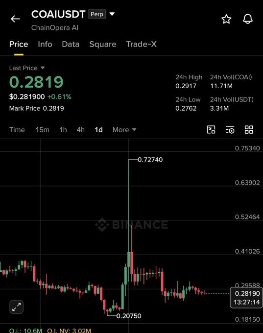 Binance perpetual chart for ChainOpera AI (COAIUSDT) showing a 1-day candlestick view with a dramatic wick from $0.20750 to $0.72740 before settling at $0.2819, illustrating the post's claim of a roughly 3X spike to $0.72 followed by a return near the $0.27 entry level.