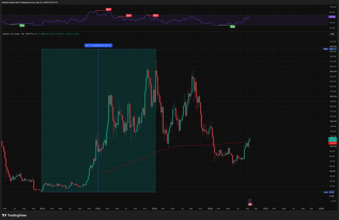 A TradingView candlestick chart of Solana (SOL/USD) showing price action from 2023 to 2026 with technical indicators and highlighted chart patterns.