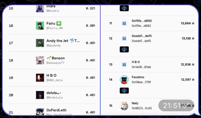 The image presents a screenshot of a social media platform displaying various profiles with their corresponding scores or ratings, along with other details such as account names, usernames, followers, likes, and more. It appears that a person named Indira is holding up an iPhone screen, possibly sharing this content on the app for others to see. The image focuses mainly on the scores of the top users in comparison to one another, indicating a popular platform where users can gain recognition based on their performance or popularity.