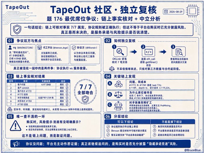 An infographic titled 'TapeOut 社区·独立复核' dated 2026-08-29 analyzing a blockchain protocol dispute, featuring on-chain audit results showing 7/7 real transactions all passing factual verification, with participants rq, 代工平台, and 协议方.