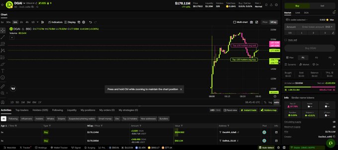 A cryptocurrency trading chart on DExA showing the DOAI token (DOGS/USDT) with a price of $178.116M and a recent sharp price spike on the 1-minute timeframe.