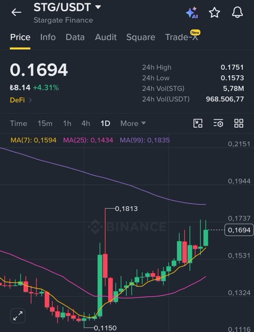 A Binance trading chart displays the STG/USDT (Stargate Finance) price at 0.1694, showing a 4.31% gain with 24-hour high/low values and moving average indicators.