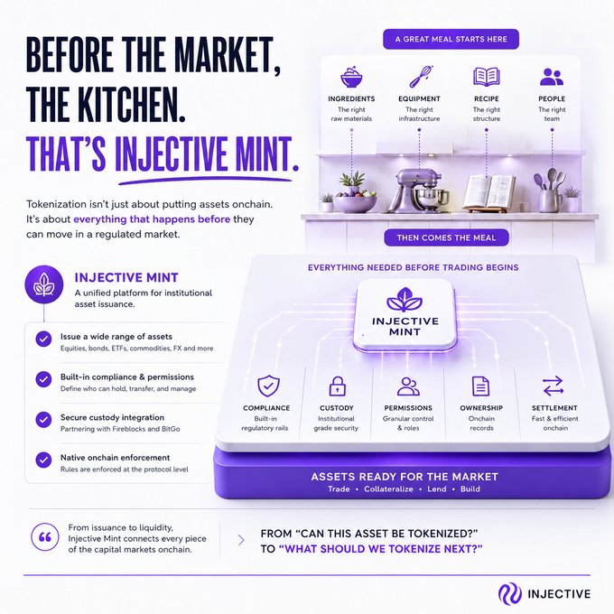 An Injective cryptocurrency infographic titled 'BEFORE THE MARKET, THE KITCHEN. THAT'S INJECTIVE MINT' explaining tokenization, with features including 'Issue a wide range of assets,' 'Built-in compliance & permissions,' 'Secure custody integration,' and 'Native onchain enforcement.'