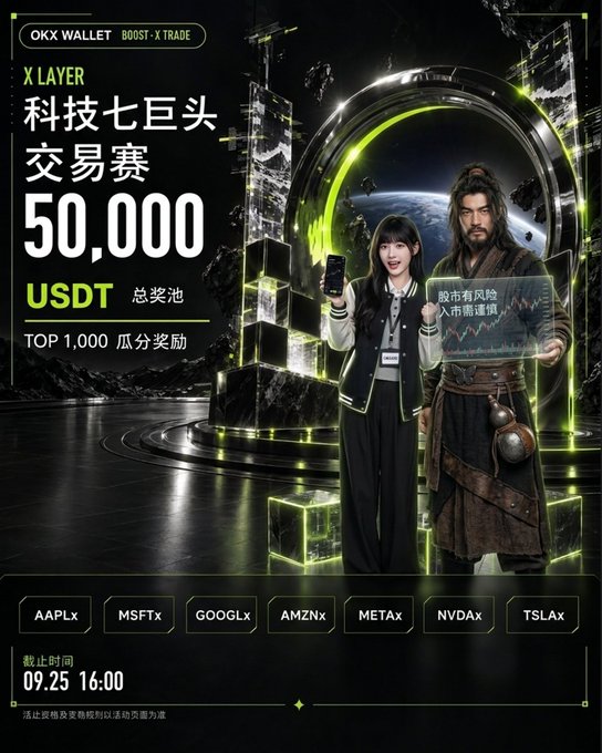 An OKX Wallet promotional poster advertising an 'X LAYER 科技七巨头交易赛' with a 50,000 USDT prize pool, featuring a woman and a warrior character displaying stock tickers: AAPLx, MSFTx, GOOGLx, AMZNx, METAx, NVDax, TSLAx, with deadline 09.25 16:00.