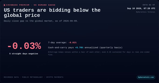 A Coinbase Premium dashboard showing 'US traders are bidding below the global price' with a -0.03% indicator, dated Sep 10 2026, credited to bykaramteli.com.