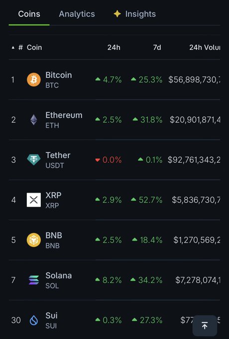 A cryptocurrency market dashboard shows Bitcoin ($BTC) up 4.7%/25.3% (24h/7d), Ethereum ($ETH) up 2.5%/31.8%, Tether ($USDT) flat at 0.0%/0.1%, XRP up 2.9%/52.7%, BNB up 2.5%/18.4%, Solana ($SOL) up 8.2%/34.2%, and Sui ($SUI) up 0.3%/27.3% over 24h and 7-day intervals. The widespread green gains across the board perfectly illustrate the post's excitement about the bullish market momentum and "seeing some green again."