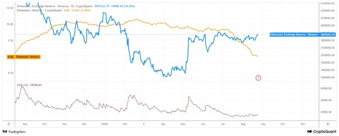 TradingView chart comparing 'Ethereum: Exchange Reserve - Binance' against 'Ethereum: Woocommerce' from 2023 through 2026, sourced from CryptoQuant.