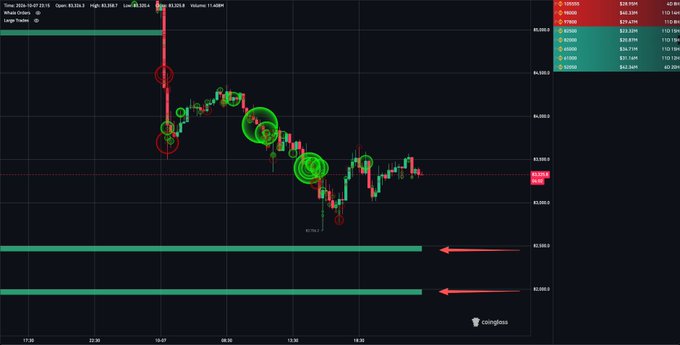 A candlestick chart shows Bitcoin (BTC) price action with notable large buy orders circled near the $83,100–$83,250 levels, while the right-hand order book displays significant bid support at $82,500 ($23.34M) and $82,000 ($20.87M)—highlighted by red arrows—as substantial whale buying zones positioned below current price.