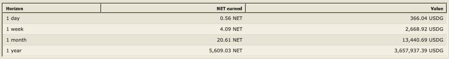 A table displaying cryptocurrency earnings with columns for Horizon (1 day, 1 week, 1 month, 1 year), NET earned (0.56, 4.09, 20.61, 5,609.03 NET), and USDG Value (366.04, 2,668.92, 13,440.69, 3,657,937.39 USDG).