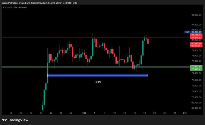 A TradingView 12-hour candlestick chart of BTC/USDT on Binance showing price action around $80,200-$82,300, with a highlighted horizontal band labeled '30d' near the $75,800-$76,900 support zone.