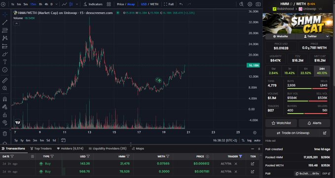 TradingView chart showing 'HMM/WETH (Market Cap) on Uniswap' with $HMM CAT token, displaying price around 16.14M and various trading metrics.