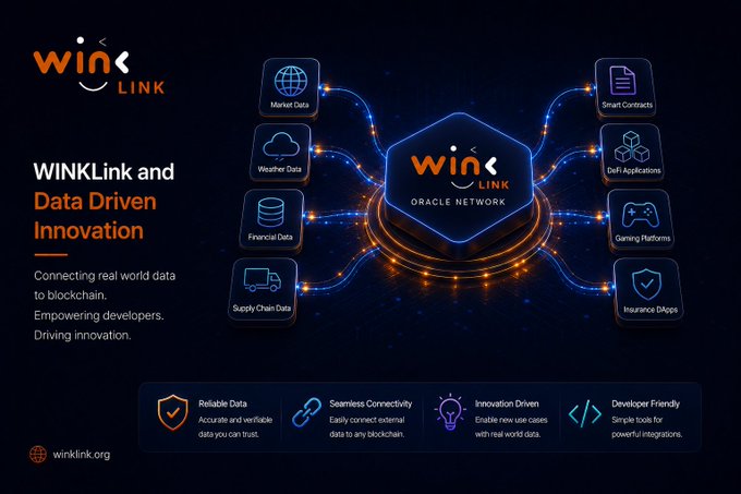 A promotional graphic for WINKLINK titled 'Data Driven Innovation,' showing an Oracle Network connecting real-world data sources like Market, Weather, Financial, and Supply Chain Data to blockchain applications such as Smart Contracts, DeFi, Gaming, and Insurance DApps.