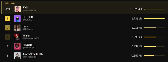 A leaderboard ranking screen showing users by percentage, with PVM at rank 394, OG FIGO at rank 1 (1.7361%), and Lynn at rank 2 (1.0169%).