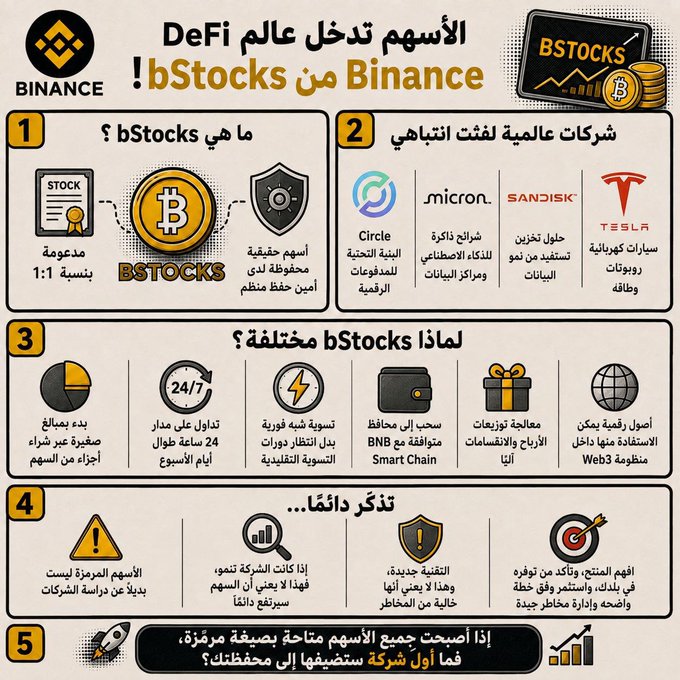 The image is an Arabic-language Binance infographic explaining "bStocks," which allows users to enter the DeFi world by trading synthetic versions of real company stocks (Tesla, Micron, SanDisk) on a 1:1 basis via BNB Smart Chain, with features like 24/7 trading, small transaction fees, and zero custody commissions. It complements the post by illustrating how Binance's bStocks product bridges traditional stock investing with decentralized finance, overcoming limitations like restricted trading hours and broker fees.