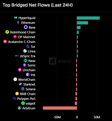 A bar chart titled 'Top Bridged Net Flows (Last 24H)' from Artemis showing various cryptocurrencies and networks, with Hyperliquid and Arbitrum having the largest flows in opposite directions.