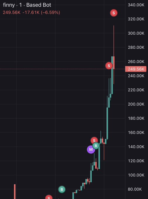 A candlestick chart of the ticker "finny" (Based Bot) showing a price of 249.56K, down 17.61K (-6.59%), with buy/sell signal markers along a steep upward trend from around 80K to a peak near 315K — illustrating the volatile meme coin's rapid run that the poster believes will reach a "milly."