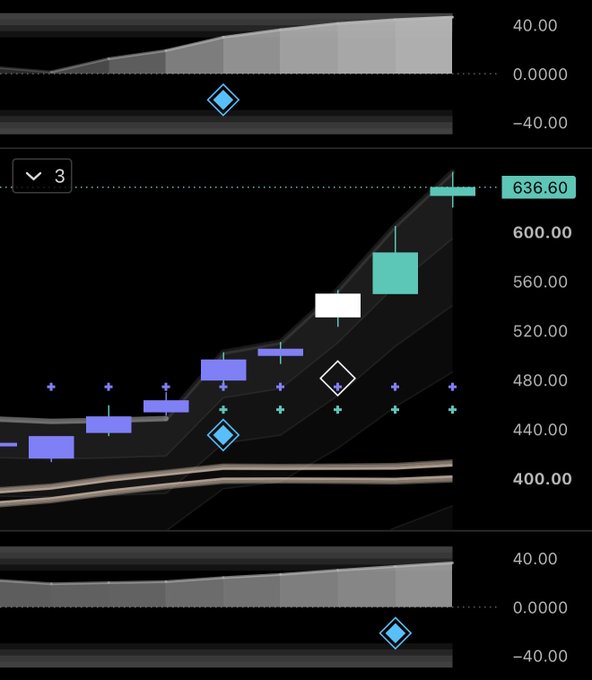 A financial trading chart shows $BWET reaching a new all-time high of 636.60, with bullish momentum indicated by the green/teal candlestick breaking above previous resistance levels. The rising trend aligns with the post's excitement about marine shipping-related assets continuing to climb.