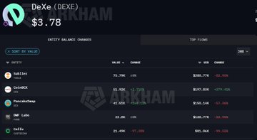 A screenshot of a DEX trading dashboard showing DeXe (DEXE) at $3.78, with entity balance changes across top flow addresses revealing large sell-offs from wallets like "0x1a1e..." (-39.99%), "0x9d6e..." (-35.81%), and "0xa1b3..." (-95.57%), illustrating the selling pressure referenced in the trader's post about the recent $DEXE dump.