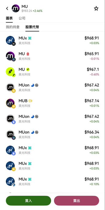 A trading app screen showing stock MU (Micron) at $983.24 with +2.46%, along with related stock tickers MUx, MUon, and MUB and their prices, with 买入 (Buy) and 卖出 (Sell) buttons at the bottom.