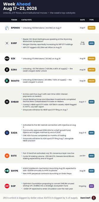 The image is a "Week Ahead" infographic for August 17-23, 2026, listing upcoming crypto catalysts including $PENGU's 703.5M token unlock, $XRP's Ripple CEO Brad Garlinghouse appearance at the Wyoming Blockchain Symposium, $SZK and $ZRO token unlocks, $SHIB's Shibarium payments, $SADA's testnet activation, $STX's PoX hard fork, $SHYPE's airdrop mechanism launch, and $OP's Optimism Foundation governance proposal—matching the accompanying post's preview of the week's top on-chain and macro events.