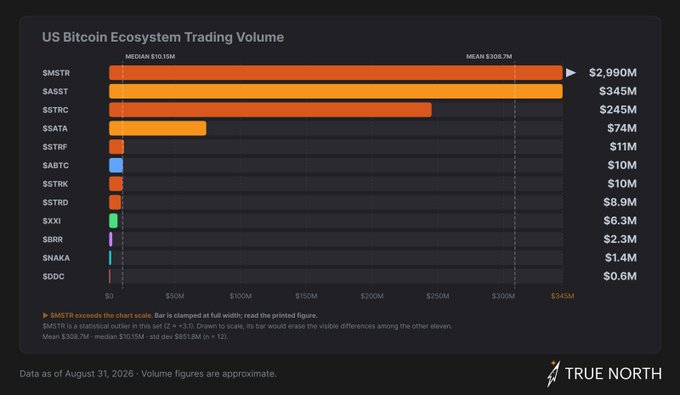 A horizontal bar chart titled "US Bitcoin Ecosystem Trading Volume" ranks 12 stocks by volume, with $BMSTR leading at $2,990M, followed by $ASST ($345M) and $STRC ($245M), while $SDC trails at just $0.6M — illustrating the dramatic spread of trading activity across the US Bitcoin ecosystem referenced in the post.