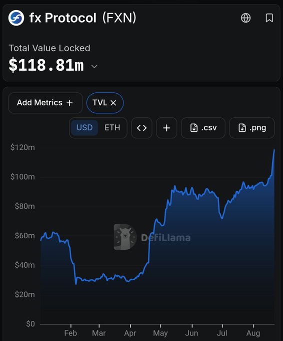 A DefiLlama chart showing the Total Value Locked (TVL) for fx Protocol (FXN) at $118.81m, with a line graph depicting growth from February to August.