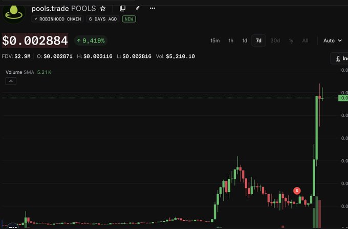 A cryptocurrency price chart from DexScreener shows the "pools.trade" token (POOLS) on the Robinhood Chain, currently priced at $0.002884 with a 9,419% gain and a fully diluted valuation (FDV) of $2.9M, having launched just 6 days ago. The chart illustrates the post's narrative well — the token's price action shows a massive pump-and-dump pattern, with early entries around lower FDV levels followed by a sharp spike to $2.9M FDV, reflecting the poster's experience of buying at a 50k FDV and watching it dramatically rise.