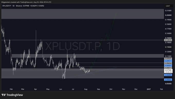A TradingView candlestick chart for XPLUSDT.P on Binance (1D timeframe) dated August 10, 2026, showing price around 0.07946 USDT with an upward trendline projection.
