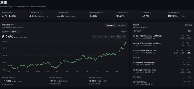 The image shows a financial dashboard titled "利率" (Interest Rates) displaying the 10年期美債收益率 (10-Year US Treasury Yield) at 4.00% (+0.30%), alongside a chart of the 10年期美債價格指數 (10-Year Treasury Price Index) showing a 5.24% increase, with upcoming economic events including US Core PCE, GDP, Non-Farm Payrolls, Unemployment Rate, and FOMC Minutes scheduled for the week of September 23-27, 2024.