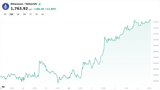 A cryptocurrency price chart for Ethereum/TetherUS displays a current price of 1,763.92 USDT, showing an increase of +186.20 (+11.80%) over the selected timeframe.