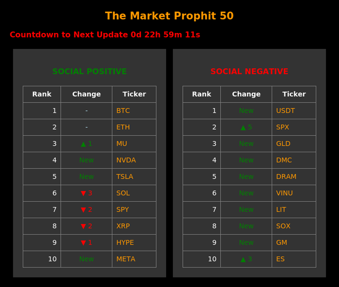'The Market Prophet 50' dashboard showing Social Positive rankings (BTC, ETH, MU, NVDA, TSLA) and Social Negative rankings (USDT, SPX, GLD, DMC, DRAM) with countdown timer.