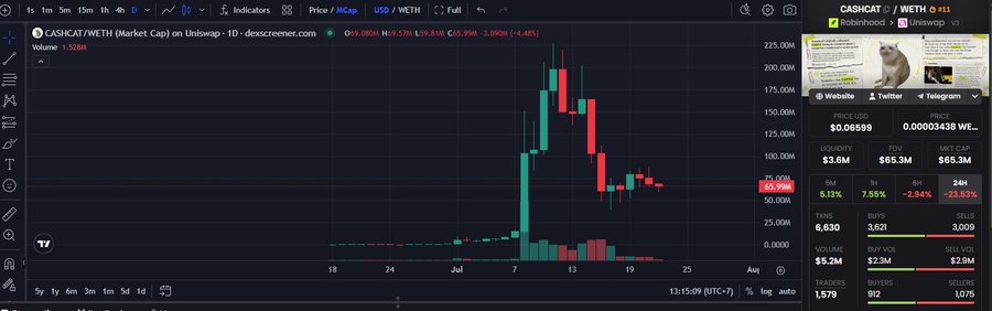 A cryptocurrency trading chart on dexscreener.com displaying CASHCAT/WETH with a market cap of 1.528M, showing significant price volatility on a 1-day interval.