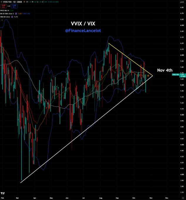 A $VVIX/$VIX candlestick chart is bounded by converging yellow and white trendlines that form a wedge, with the current reading near 5.72 and an annotation marking “Nov 4th.” The chart supports the post’s statement that volatility finished the day within the wedge and “remains under control.”