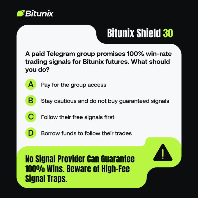 A Bitunix "Shield 30" quiz warns users about a paid Telegram group claiming 100% win-rate trading signals, advising them to stay cautious and avoid buying guaranteed signals (option B), as no signal provider can truly guarantee 100% wins. The graphic reinforces the post's message about verifying "guaranteed profit" claims before trusting them, aligning with Bitunix's "Stay SAFU" safety ethos.