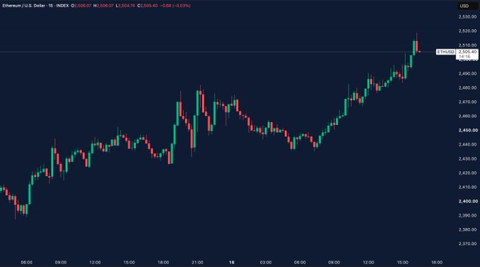 A 15-minute candlestick chart of Ethereum/U.S. Dollar (ETHUSD) on the INDEX displays a strong upward trend with the price breaking above the key $2,500 resistance level, currently trading at $2,508.87, supported by an RSI of 62.60 and the chart showing consistent green candles from around 2,400 up to the recent peak.