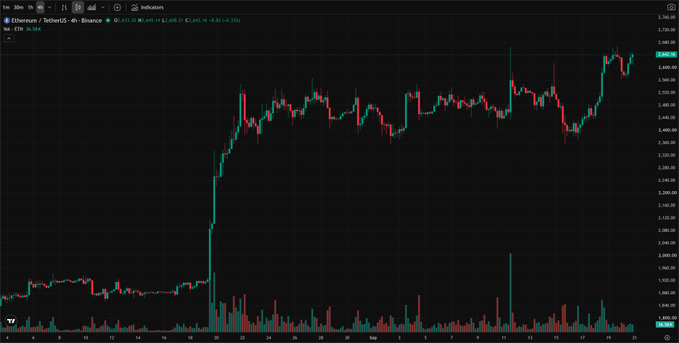 A TradingView chart of Ethereum/USDT on Binance with a 4-hour timeframe, showing a dramatic price surge from around $1,900 to $2,800 followed by consolidation.