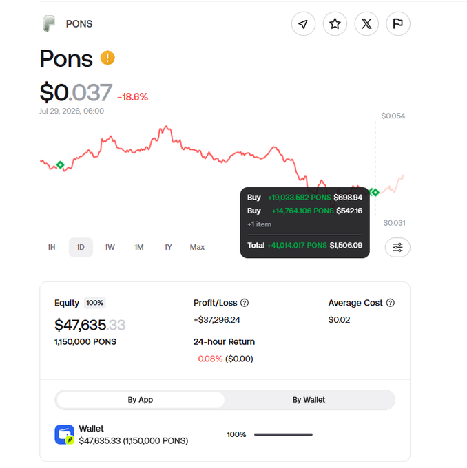 The image shows a trading portfolio dashboard for the $PONS token, currently priced at $0.037 (down 18.6%), with the trader holding 1,150,000 PONS (~$47,635 equity) and showing a 24-hour return of -0.08%. Recent buy transactions of 19,033,582 PONS ($698.94) and 14,764,106 PONS ($542.16) are highlighted on the chart, illustrating the user's "buy the dip" strategy during the token's price decline, aligning with the post's bullish conviction about $PONS despite FUD.
