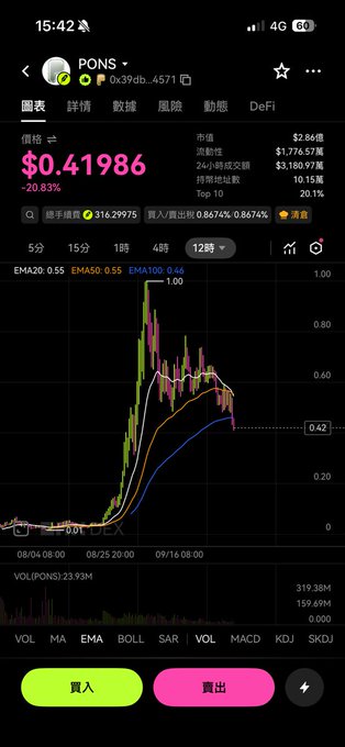 A cryptocurrency trading app screenshot showing PONS token price chart at $0.41986 with a -20.83% decline, displaying 12-hour EMA technical indicators and buy/sell buttons in Chinese.