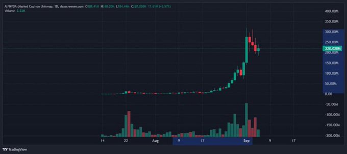 A TradingView candlestick chart for AK/INJUSDT (Market Cap) on Binance, showing a 1-day timeframe with the token price rising sharply to around 210-220 USDK, up 3.57% with 2.10M volume.