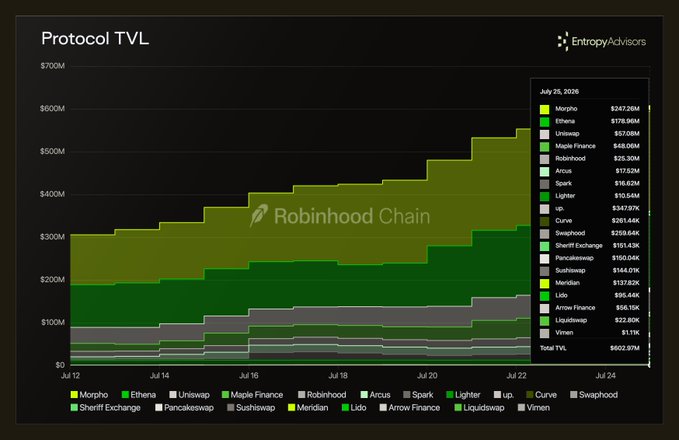 The image is a stacked area chart from Entropy Advisors titled "Protocol TVL," showing the growth of Robinhood Chain's protocol Total Value Locked from approximately $300M on July 12 to $602.97M by July 25, 2026, with a breakdown by protocol including Morphero ($267.25M), Ethena ($178.96M), Uniswap ($57.08M), Maple Finance ($48.08M), Robinhood ($25.30M), and others. The chart visually supports the post's claim that Robinhood Chain has reached $600M in TVL, with Morphero and Ethena dominating as the largest contributors—reflecting the heavy concentration in lending and asset management protocols cited in the accompanying text.