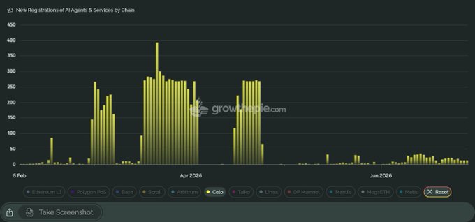 The image shows a bar chart titled "New Registrations of AI Agents & Services by Chain," displaying data from February to June 2026 with spikes reaching around 400 registrations in April 2026. The chart tracks various blockchain networks including Celo, Base, Solana, Polygon PoS, and others, with Celo highlighted in yellow—visually supporting the post's claim about a growing wave of onchain agents joining the Celo ecosystem through the new DeFAI hackathon.