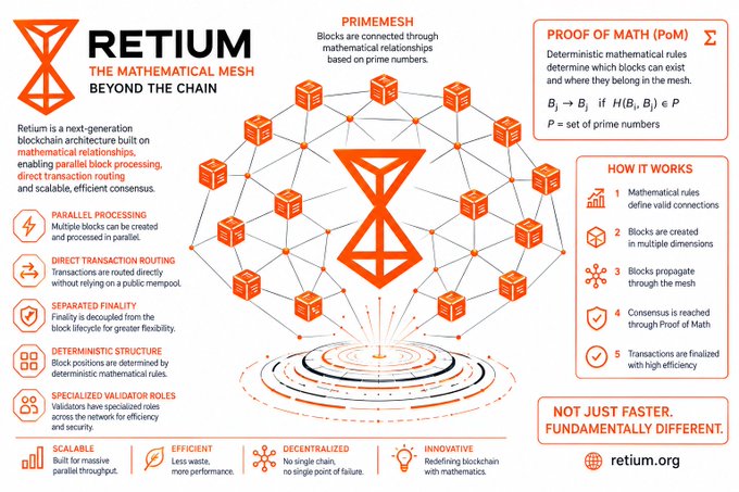 An infographic for 'RETIUM: THE MATHEMATICAL MESH BEYOND THE CHAIN' explaining a blockchain architecture with features like Parallel Processing, Direct Transaction Routing, and Proof of Math (PoM).