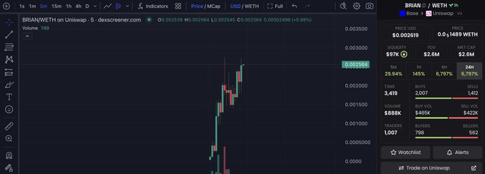 A cryptocurrency trading chart on Descreener showing BRIAN/WETH pair price at $0.002619, with 5-minute candles displaying recent upward price movement on Uniswap.