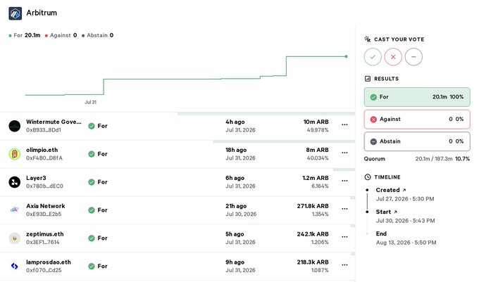 An Arbitrum governance proposal showing all votes (20.1m ARB) unanimously 'For', with votes from Wintermute, olimpio.eth, Layer3, Axia Network, zeptimus.eth, and lamprosdao.eth.