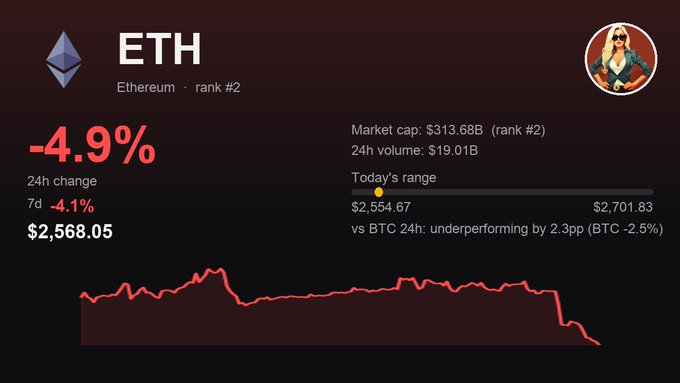 A dark-themed crypto dashboard shows Ethereum (ETH) at rank #2 with a -4.9% 24h change and current price of $2,568.05, trading in today's range of $2,554.67–$2,701.83 against a sharply declining price chart. The steep downward trend visualizes the post's comment about ETH "taking it on the chin."