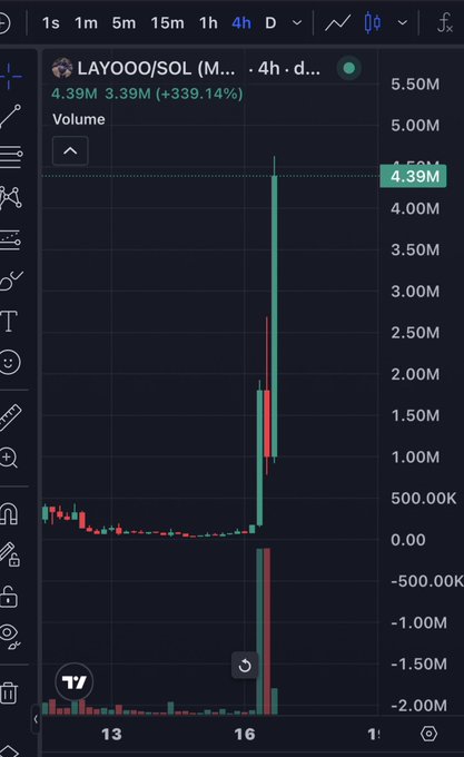 A cryptocurrency trading chart showing the LAYOOO/SOL pair on a 4-hour timeframe, displaying a massive volume spike of 4.39M (up 339.14%) with dramatic price movement.