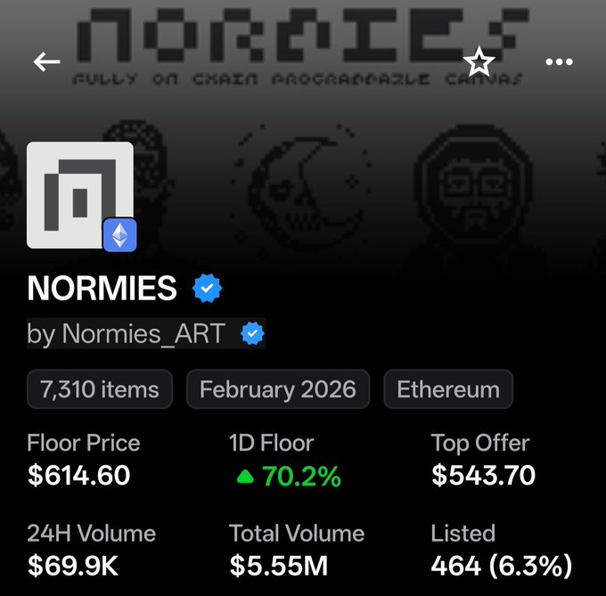 A mobile app screenshot showing an NFT collection called "NORMIES - FULLY ON CHAIN PROGRAMABLE CANVAS" by Normies_ART, displaying Floor Price of $614.60, 1D Floor change of 70.2%, Top Offer of $543.70, 24H Volume of $69.9K, Total Volume of $5.55M, and 464 (6.3%) Listed on Ethereum.