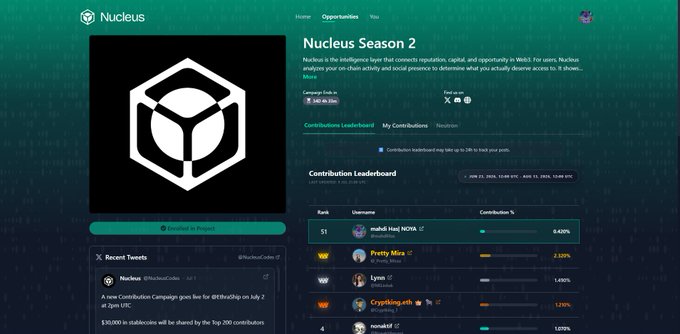 A screenshot of a Nucleus page showcasing "Nucleus Season 2," an AI-driven reputation platform built on web3, featuring a contributions leaderboard with users like "mahd_16xl" at the top (6.422%) and a recent tweet mentioning a "BitBotship" campaign running July 2, 16:00 UTC.