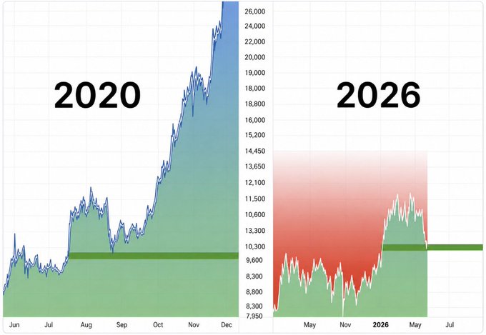 A side-by-side comparison of two stock charts labeled "2020" and "2026," with the 2020 chart showing a sharp rise from around $10,000 to $26,000 and the 2026 chart showing a similar pattern emerging around the $10,000 level, suggesting the post is drawing a parallel between today's market setup and the 2020 bull run to hype an imminent major rally.